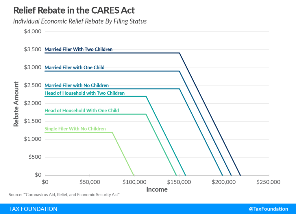 CARES Act Rebate chart