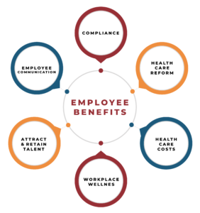 Employee benefits list: Compliance, Health Care Reform, Health Care Costs, Workplace Wellness, Attract & Retain Talent, Employee Communication