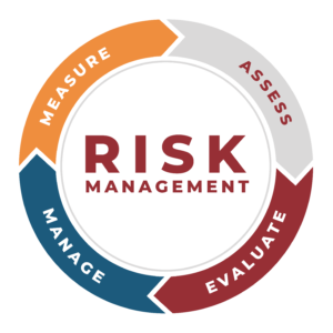 Illustration of the 4 phases of risk management: Measure, Assess, Evaluate, Manage