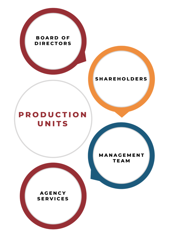 Crane Production Units, at the center of board of directors, shareholders, management team, and agency services
